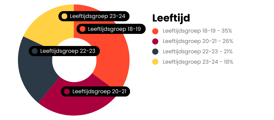 De Alles Oké_ Supportlijn - Leeftijd totaal.png